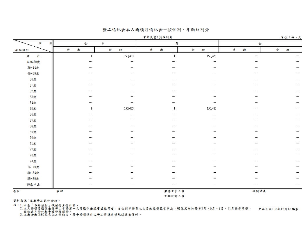 勞工退休金本人請領月退休金－按性別、年齡組別分第1頁圖表